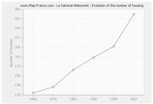 La Salvetat-Belmontet : Evolution of the number of housing